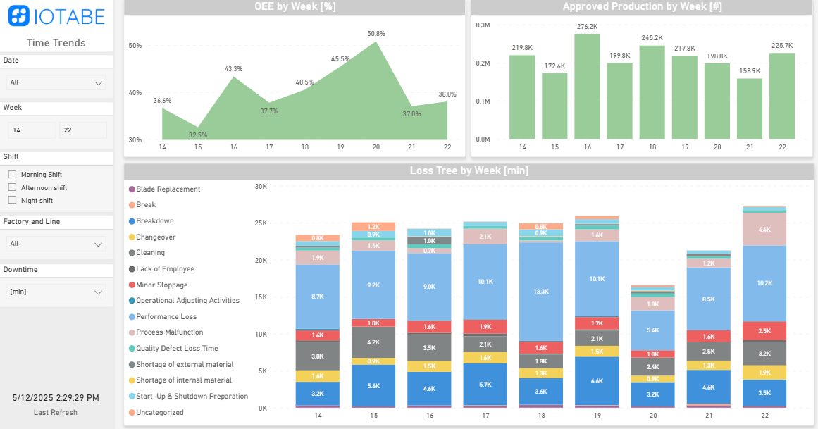 CORE Power BI report showing OEE, production volume and loss trends over time