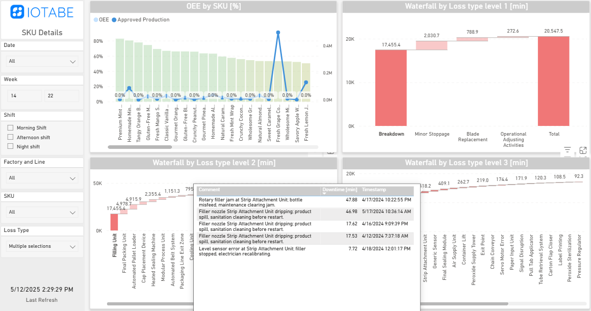 CORE Power BI report showing OEE and production losses by SKU