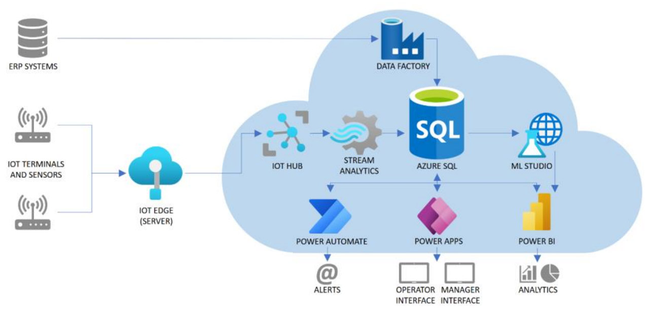 Diagram of production data flow from ERP systems and IoT terminals through Microsoft Azure services to Power BI and Power Apps