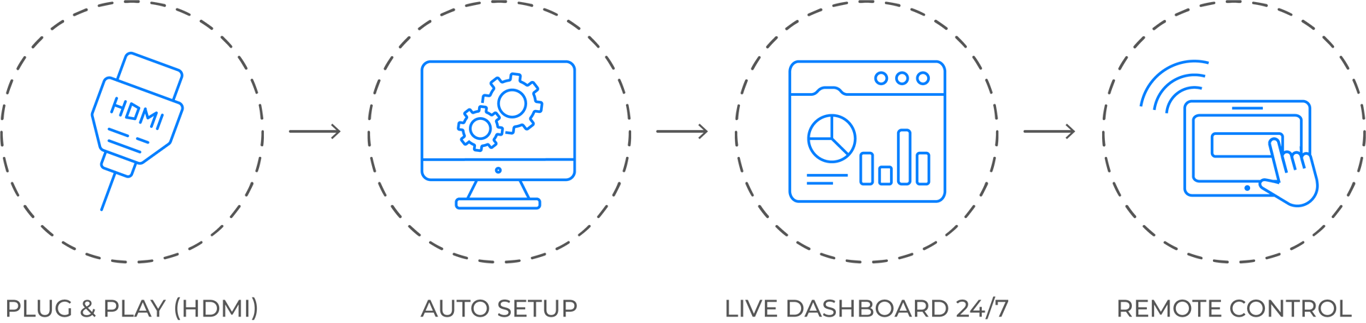 Display Hub process from plug-and-play HDMI setup to continuous dashboard display and remote control