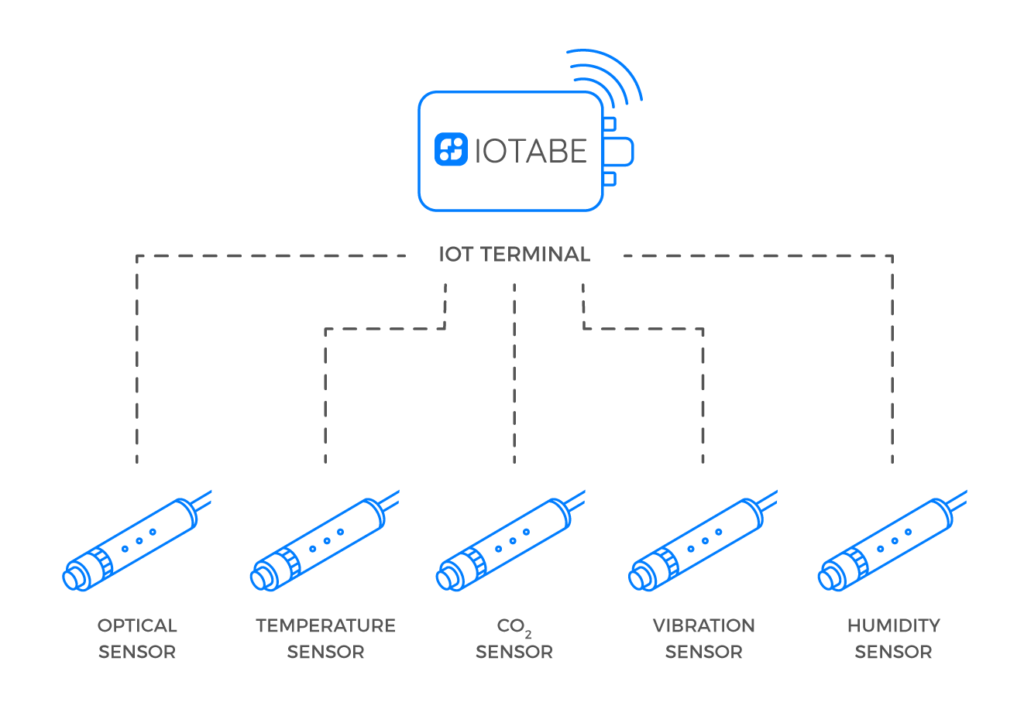 IoTabe IoT Terminal connected to optical, temperature, CO2, vibration and humidity sensors