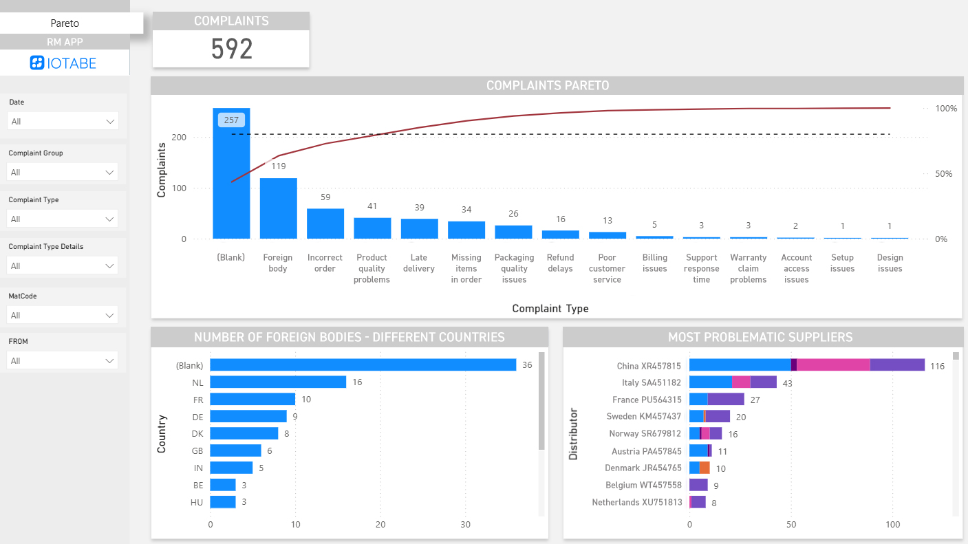 IoTabe Power BI dashboard with Pareto analysis of complaints, foreign bodies and problematic suppliers