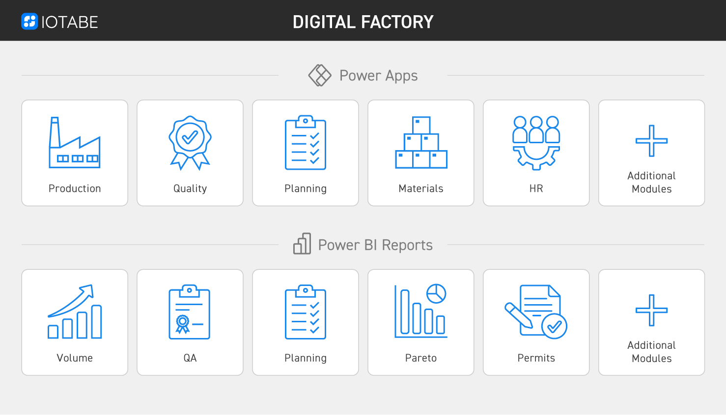 Overview of IoTabe Digital Factory modules for production, quality, planning, materials, HR and Power BI reporting