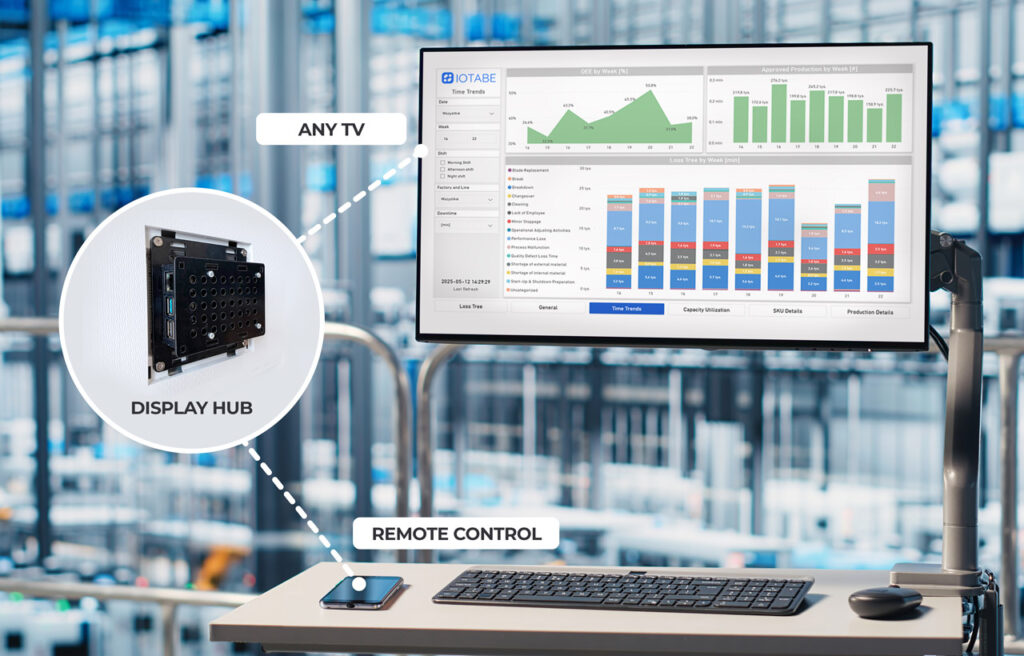 IoTabe Display Hub connected to a TV for displaying Power BI dashboards with remote control