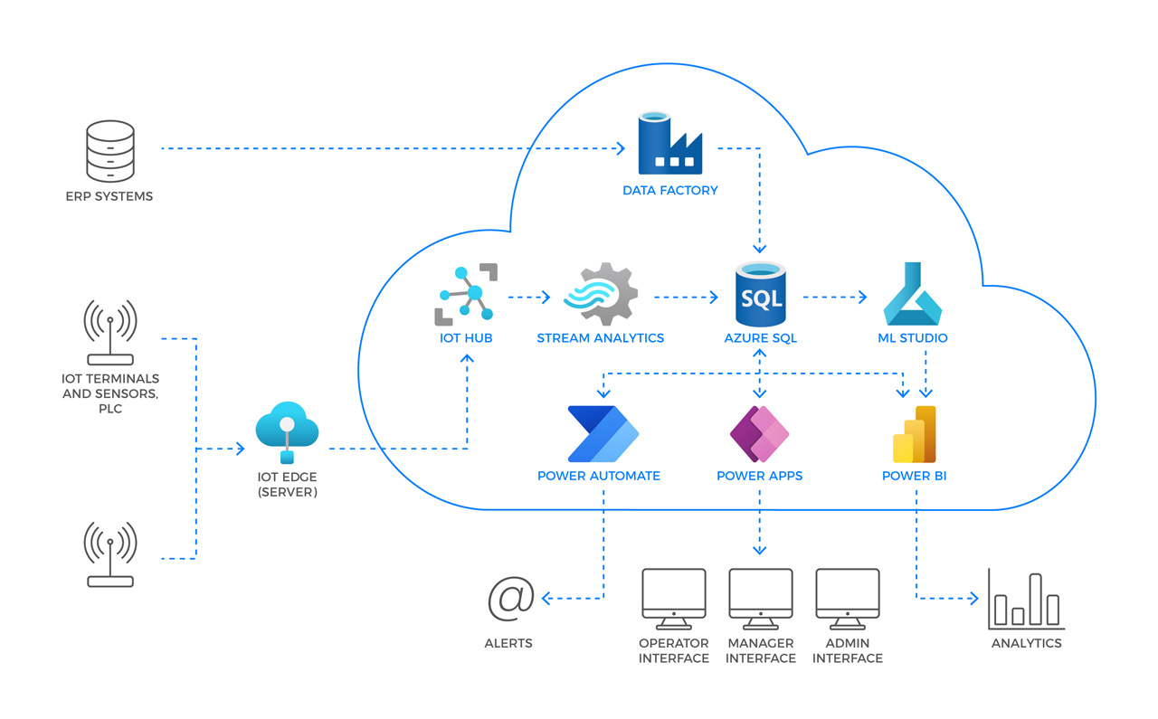 Microsoft Azure IoT data architecture integrating ERP systems, industrial sensors, PLCs, SQL and Power BI