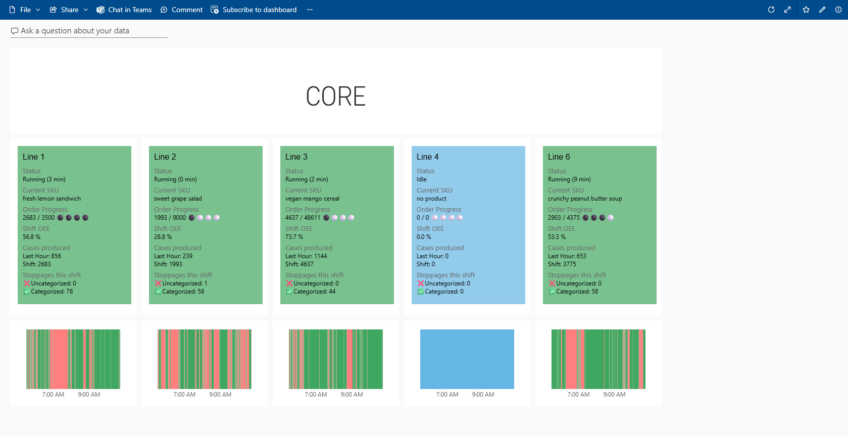 Panel CORE Power BI pokazujący bieżący status linii produkcyjnych i OEE